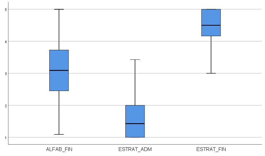 Diagrama boxplot de las 3 variables