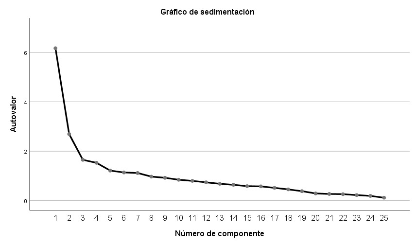 Resultado de la prueba de residuos de Cattell