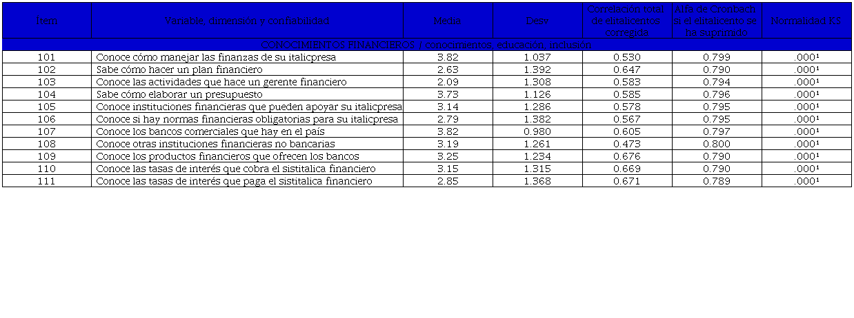 Variable CONOC_FIN y sus estadísticos