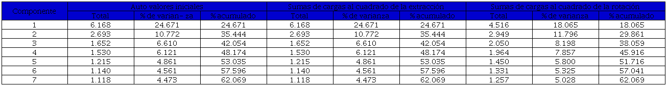Varianza total explicada por los componentes