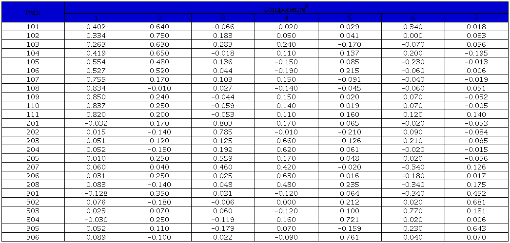 Matriz de componente rotado