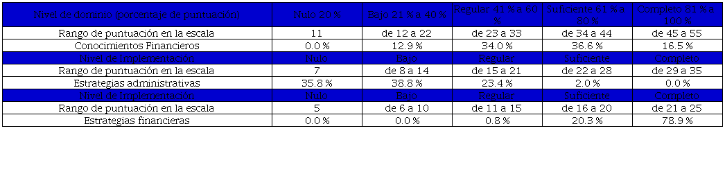 Niveles de dominio e implementación en función a las puntuaciones