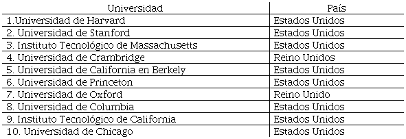 Ranking de las mejores universidades en el mundo 2024