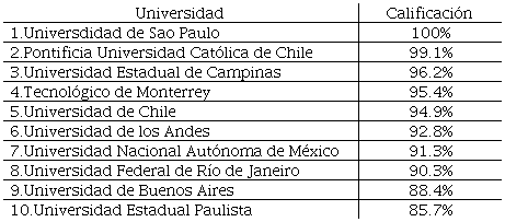 Ranking de las mejores universidades a nivel Latinoam�rica 2024