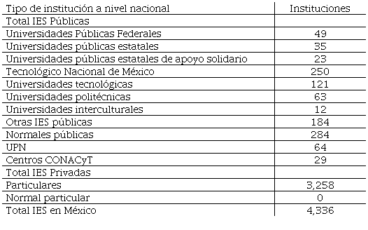 N�mero de IES en M�xico