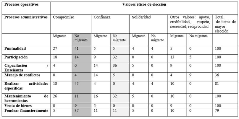 Herramienta, comparativo de subprocesos en operaciones y valores ticos en porcentajes