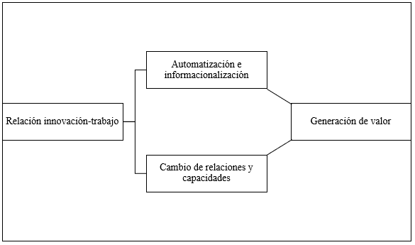 Relacin innovacin-trabajo.