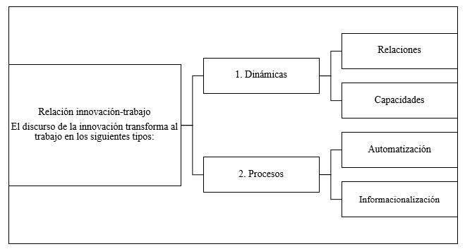 Tipos de transformaciones al trabajo legitimadas en el discurso de innovacin