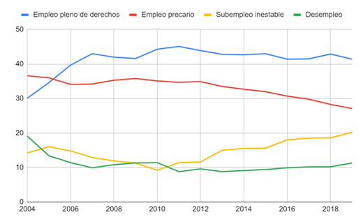 Modalidades de insercin laboral de la Poblacin Econmicamente Activa (PEA) de 18 aos y ms (2004-2019)