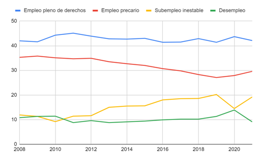 Modalidades de insercin laboral de la Poblacin Econmicamente Activa (PEA) de 18 aos y ms (2008-2021).