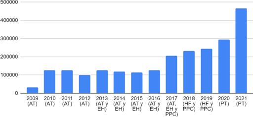 Cantidad de titulares de programas socioproductivos en el conurbano bonaerense (2009-2021).