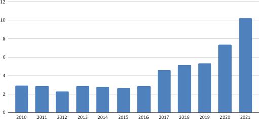 Porcentaje de titulares de Programas socioproductivos respecto a la poblacin ocupada del conurbano bonaerense (2010-2021)