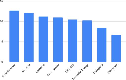 Poblacin ocupada del conurbano bonaerense en las principales ramas de la actividad econmica y titulares del Programa Potenciar Trabajo, en % (2021)