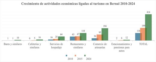 Crecimiento de actividades econ�micas ligadas al turismo en Bernal 2010-2024