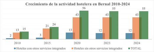 Crecimiento de la actividad hotelera en Bernal 2010-2024