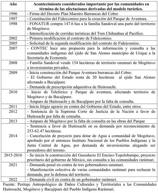 L�nea de tiempo de sucesos y afectaciones.