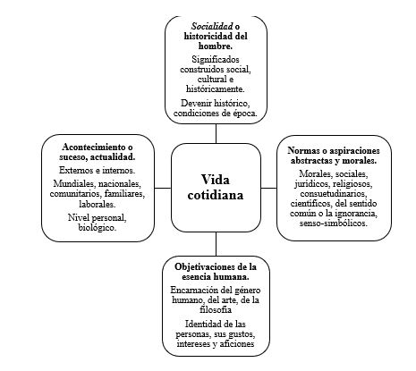 Realizaciones o genericidades que integran a la vida cotidiana seg�n Heller, 1987 y Primero 2002).