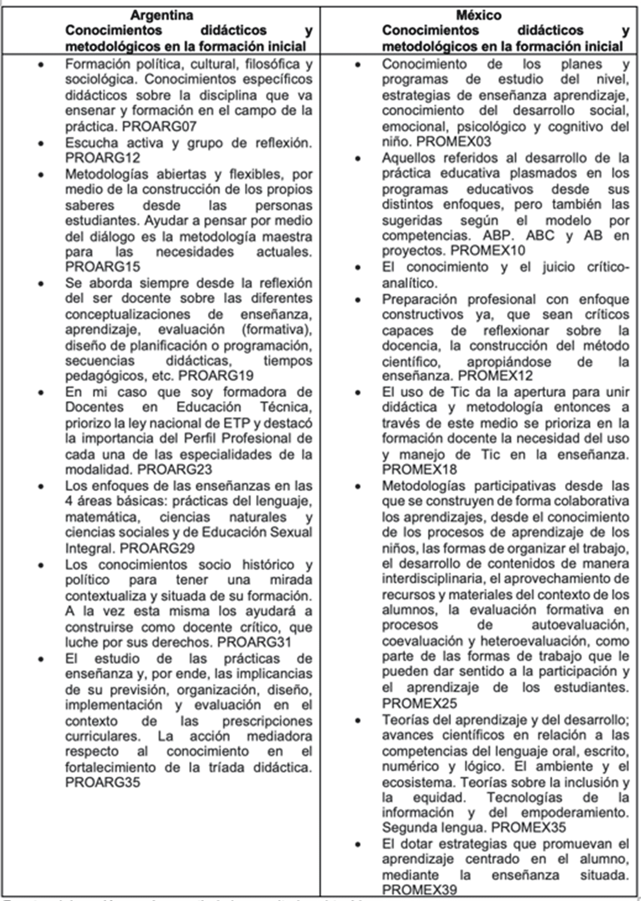 Tabla 2. El conocimiento pedaggico para la formacin docente.