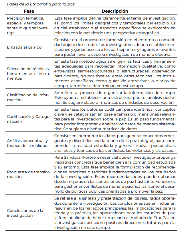 Fases de la Etnografía para la paz