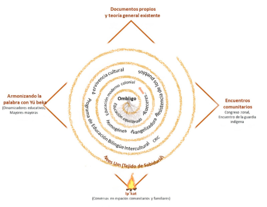 �us kipx tandxi�na. Metodolog�a de investigaci�n en espiral.