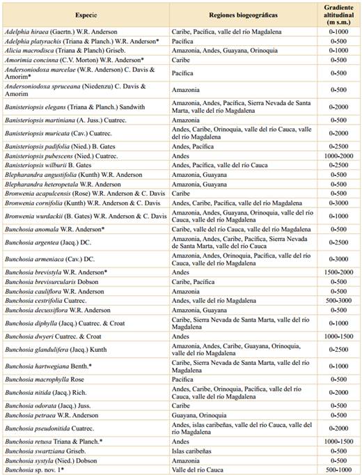 Las Malpighiaceae de Colombia y su distribución por regiones biogeográficas y gradientes altitudinales.