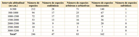 Riqueza y endemismo de las Malpighiaceae en Colombia, sobre la base de gradientes altitudinales. *: La suma de las columnas no es aritmética, ya que hay varias especies que se distribuyen en más de un intervalo altitudinal.