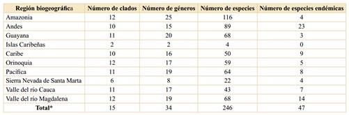 Riqueza de las Malpighiaceae en las regiones biogeográficas de Colombia. *: La suma de las columnas no es aritmética, ya que hay varios clados, géneros y especies que se distribuyen en más de una región biogeográfica.