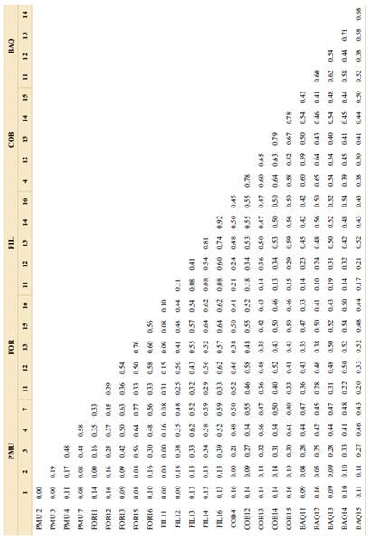 Coefficient of the similarity matrix among the sampled individuals, considering the Jaccard index (Jaccard, 1908) as an arithmetic complement.