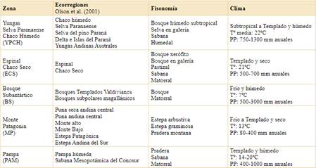 Caracterización de las 5 zonas obtenidas agrupando según la densidad de árboles las ecorregiones de Olson et al. (2001) en Argentina.