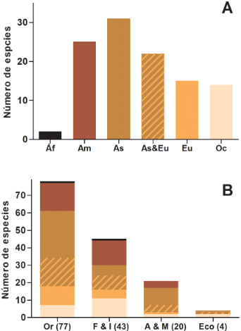 A, origen geográfico de las especies arbóreas introducidas que se encuentran en la Argentina. B, caracterización de las cuatro principales vías de ingreso: Or: ornamental, F & I: forestal e industrial, A & M: alimenticio y medicinal y Ec: ecológico, de las especies de árboles introducidos en la Argentina según su origen geográfico; los colores de las regiones como en el panel A. Figura en color en la versión en línea http://www.ojs.darwin. edu.ar/index.php/darwiniana/article/view/1001/1246