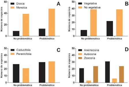 Clasificación de las especies problemáticas y no problemáticas dentro del conjunto de especies de árboles exóticos en Argentina de acuerdo con A, la presencia de reproducción vegetativa, B, tipo de reproducción sexual, C, fenología del follaje y D, síndrome de dispersión. Figura en color en la versión en línea http://www.ojs.darwin.edu.ar/ index.php/darwiniana/article/view/1001/1246