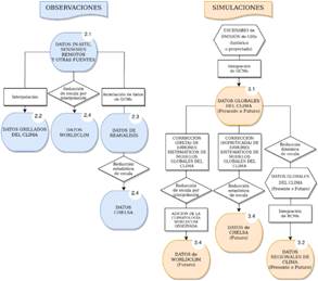 Bases de datos clim&aacute;ticos observados (&oacute;valos azules) y simulados (&oacute;valos naranjas). Cada &oacute;valo contiene la referencia a la secci&oacute;n del trabajo donde se describen los datos. Los diagramas de flujo ilustran la metodolog&iacute;a detr&aacute;s de la producci&oacute;n de cada conjunto de datos. Los rect&aacute;ngulos indican operaciones o metodolog&iacute;as aplicadas, los rombos destacan el tipo de procedimiento seguido para la reducci&oacute;n de escala, y los hex&aacute;gonos dan cuenta del forzante o bases de datos utilizados para conducir las integraciones de modelos. Figura en color en la versi&oacute;n en l&iacute;nea https://www.ojs.darwin.edu.ar/index.php/darwiniana/article/view/1094/1307