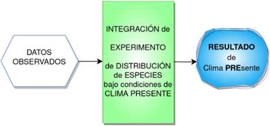 Integraci&oacute;n complementaria. Insumo para determinar la significancia estad&iacute;stica del cambio proyectado por el ensamble de los modelos (&oacute;valo naranja oscuro de la Figura 5). El rect&aacute;ngulo verde se refiere a la integraci&oacute;n del modelo ecol&oacute;gico, conducido por datos clim&aacute;ticos observados (hex&aacute;gono). El resultando es la distribuci&oacute;n actual de especies (&oacute;valo celeste), como simulada por el modelo ecol&oacute;gico utilizado. Figura en color en la versi&oacute;n en l&iacute;nea https://www.ojs.darwin.edu.ar/index.php/darwiniana/article/view/1094/1307