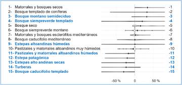 Gr&aacute;ficos de viol&iacute;n ilustrando el cambio proyectado en el &aacute;rea de la envolvente clim&aacute;tica de los biomas andinos, de acuerdo a la clasificaci&oacute;n de (Whittaker 1975). Dichos cambios, expresados en t&eacute;rminos porcentuales, fueron calculados como la diferencia entre los valores proyectados por modelos individuales del CMIP5 para el per&iacute;odo 2040-2070 (escenario de emisiones RCP8.5) y sus valores hist&oacute;ricos para el per&iacute;odo 1960-1990. La longitud de cada viol&iacute;n ilustra la distribuci&oacute;n de los cambios proyectados por 30 modelos y el punto negro destaca la proyecci&oacute;n de cambio media del ensamble. Los biomas con proyecciones de cambio confiables al 99% (Kendon et al., 2008) est&aacute;n denotados en azul. Figura adaptada de Tovar et al. (2022). Figura en color en la versi&oacute;n en l&iacute;nea https://www.ojs.darwin.edu.ar/index.php/darwiniana/article/view/1094/1307