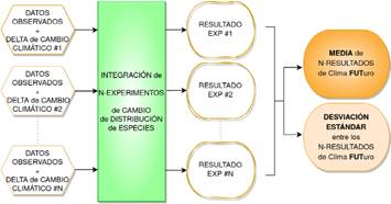 Metodolog&iacute;a recomendada para proyectar cambios en la distribuci&oacute;n de especies. El rect&aacute;ngulo verde se refiere a la integraci&oacute;n de N experimentos ecol&oacute;gicos, conducidos por N archivos independiente de cambio clim&aacute;tico (hex&aacute;gonos), resultando en N posibles cambios en distribuci&oacute;n de especies (&oacute;valos blancos), y de cuyas estad&iacute;sticas se obtiene el cambio proyectado por el ensamble de los modelos (&oacute;valo naranja oscuro) y la dispersi&oacute;n de los resultados (&oacute;valo naranja claro). Figura en color en la versi&oacute;n en l&iacute;nea https://www.ojs.darwin.edu.ar/index.php/darwiniana/article/view/1094/1307