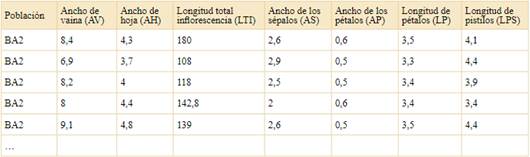 Primeras filas de la matriz de datos del ejemplo de Vriesea procera (Bromeliaceae) adaptado de Uribbe et al. (2020). En 4 poblaciones se presentan mediciones de 7 variables en 10 plantas. La tabla completa utilizada en este ejemplo puede descargarse del Material suplementario I, https://www.ojs.darwin.edu.ar/index.php/darwiniana/article/view/1086/1300