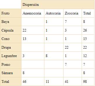 N&uacute;mero de especies de le&ntilde;osas ex&oacute;ticas coincidentes con cada una de las categor&iacute;as de tipo de fruto y forma predominante de dispersi&oacute;n de las semillas (adaptado de Yansen & Biganzoli, 2022).