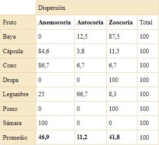 Porcentaje de especies de le&ntilde;osas ex&oacute;ticas coincidentes con cada una de las categor&iacute;as de tipo de fruto y forma predominante de dispersi&oacute;n de las semillas (datos originales en Tabla 7).