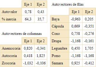 Autovalores con el porcentaje de inercia asociado a cada uno, autovectores de filas y de columnas para los dos primeros ejes resultantes del an&aacute;lisis de correspondencia para las categor&iacute;as de tipo de fruto y forma de dispersi&oacute;n de semillas de las especies le&ntilde;osas ex&oacute;ticas (datos originales en Tabla 7).
