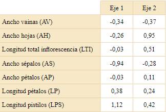 Coeficientes de las funciones discriminantes correspondientes a los dos primeros ejes para el ejemplo de Vriesea procera (Bromeliaceae) adaptado de Uribbe et al. (2020).