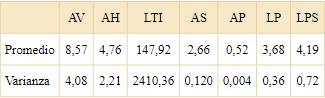 Promedios y varianzas de las medidas de los caracteres que se presentaron en la Tabla 1. AV, ancho de la vaina; AH, ancho de la hoja; LTI, longitud total de la inflorescencia; AS, ancho de s&eacute;palos; AP, ancho de p&eacute;talos; LP, longitud de p&eacute;talos; LPS, longitud de pistilos.