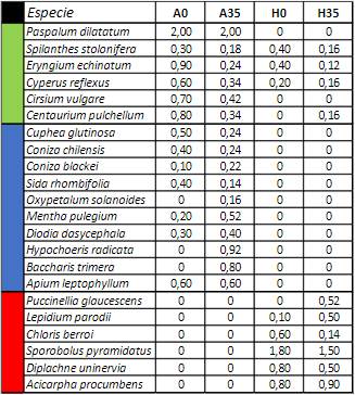 Promedios de cobertura de las especies en las comunidades del pastizal de la Pampa Deprimida. A0, pastizales en suelos profundos bien drenados (Pradera de Mes&oacute;fitas), censos de vegetaci&oacute;n en el tiempo cero; A35, mismos ambientes censados 35 a&ntilde;os despu&eacute;s; H0, pastizales en suelos halom&oacute;rficos (Estepa de Hal&oacute;fitas), censos de vegetaci&oacute;n en el tiempo cero; H35, mismos ambientes censados 35 a&ntilde;os despu&eacute;s. Los grupos de especies corresponden a la clasificaci&oacute;n presentada en la Fig. 7. Tabla en color en la versi&oacute;n en l&iacute;nea https://www.ojs.darwin.edu.ar/index.php/darwiniana/article/view/1086/1299