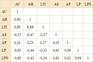 Matriz de correlaciones de Pearson entre las medidas de los caracteres de la Tabla 1. AV, ancho de la vaina; AH, ancho de la hoja; LTI, longitud total de la inflorescencia; AS, ancho de s&eacute;palos; AP, ancho de p&eacute;talos; LP, longitud de p&eacute;talos; LPS, longitud de pistilos.