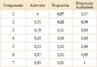 Autovalores de los 7 componentes principales o ejes para el ejemplo de la Tabla 1. Proporci&oacute;n de variaci&oacute;n explicada por cada componente y proporci&oacute;n de variaci&oacute;n acumulada. Las dos primeras componentes (cuya proporci&oacute;n de variaci&oacute;n se encuentra resaltada en la tabla) explican el 79% de la variaci&oacute;n contenida en las 7 variables originales.