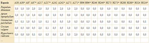 Primeras filas de la matriz de datos extra&iacute;da de Puhl et al. (2014), reducida con fines did&aacute;cticos. Cobertura de las especies en 5 sitios de ambientes mesof&iacute;ticos (columnas comenzadas con A) y 5 sitios de ambientes halom&oacute;rficos (columnas comenzadas con H), censados en 1968 y recensados 35 a&ntilde;os despu&eacute;s (indicado con asterisco). La tabla completa utilizada en este ejemplo puede descargarse del Material suplementario II, https://www.ojs.darwin.edu.ar/index.php/darwiniana/article/view/1086/1301