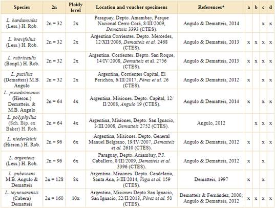 Chromosome count, ploidy level, locality details, and voucher information of Lessingianthus species analyzed in this study. Chromosome numbers of analyzed species are based on the references cited in the table. Abbreviations: (a) meiotic analysis; (b): tetrad analysis; (c): pollen stainability; (d): gametophyte development. *References: description of chromosome number.
