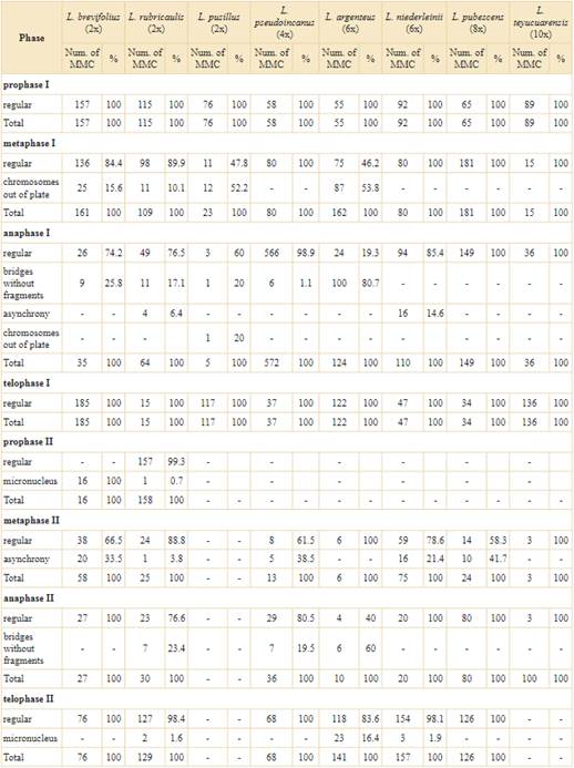 Regular and abnormal meiotic behavior of the Lessingianthus analyzed species.