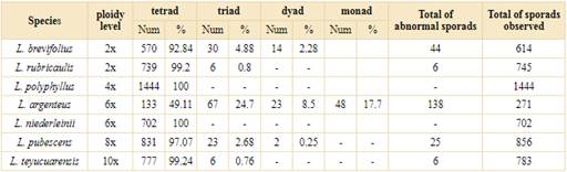 Number and percentages of normal and abnormal sporads formation of Lessingianthus analyzed species.