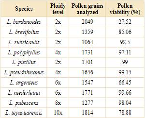 Estimated pollen grain viability (%) of the analyzed Lessingianthus species.