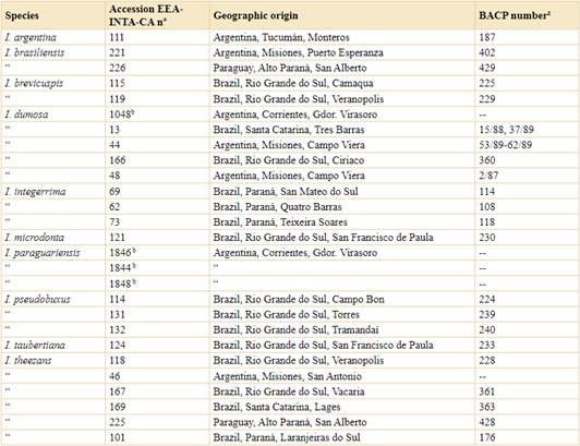 Studied Ilex species, accession number, geographic origin (country, province-state, department) and herbarium number.